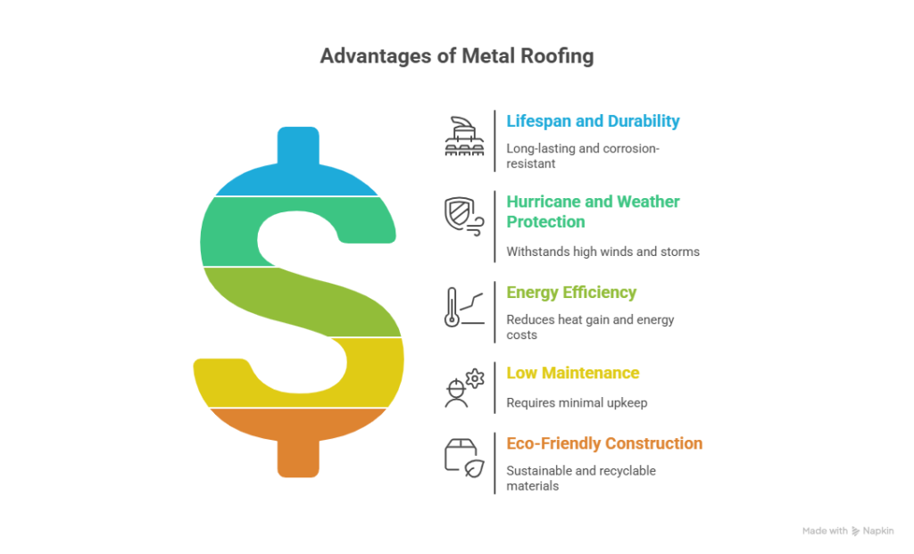 This is a modern-style infographic with a dark, almost black background. On the left side, there is a large, stylized dollar sign ($) that serves as the central visual element. The dollar sign is divided into five horizontal segments, each a different color, creating a gradient effect from top to bottom: Top: Light Blue Second: Green Third: Lime Green / Chartreuse Fourth: Yellow / Gold Bottom: Orange To the right of the dollar sign, there are five corresponding sets of horizontal bar graphs. Each set of graphs aligns with one of the colored sections of the dollar sign and uses a similar color scheme.